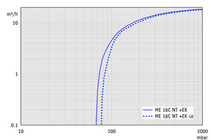 ME 16C NT +EK - 60 Hz下的抽速曲線