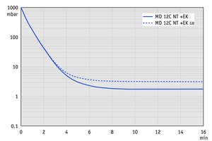 MD 12C NT +EK - 60 Hz下的抽氣曲線（100升容積）